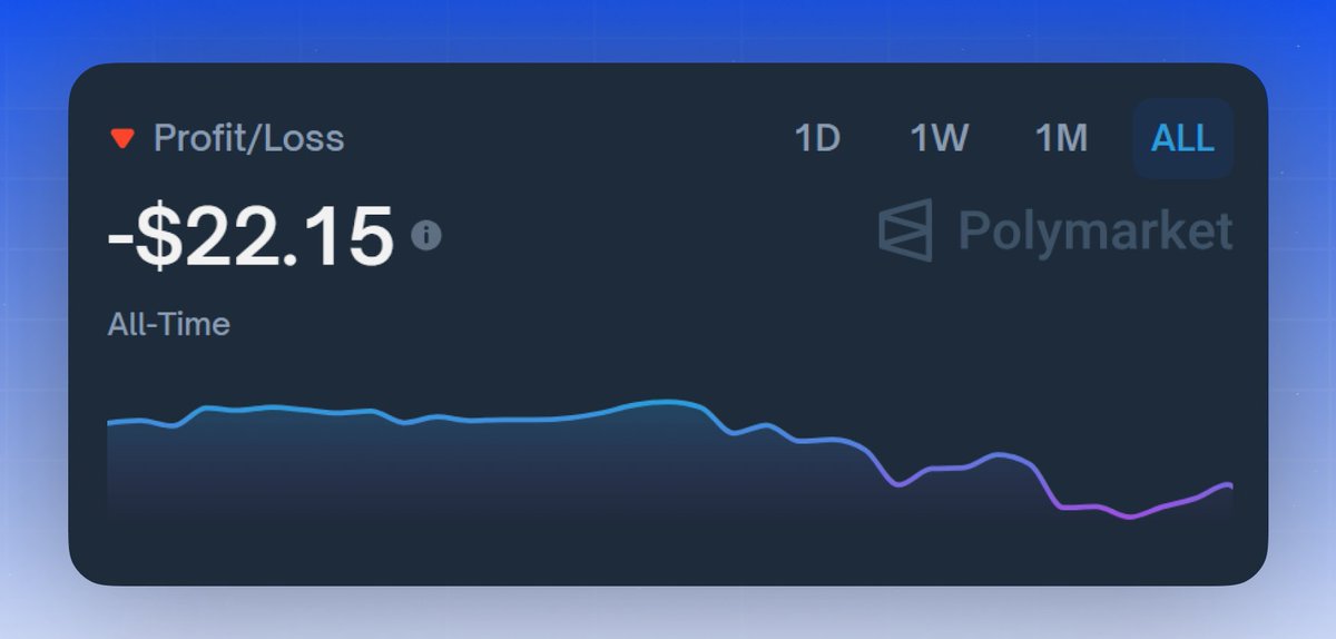 $100 to $1k challenge on <a href="/Polymarket/">Polymarket</a>.

you aren't real if you can't share your losses

went from +$25 to -$22.15. part of the game

confident i can run this back up with current bets