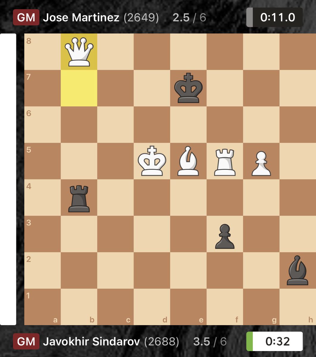 thechessnerd's tweet image. Javokhir Sindarov 🇺🇿 passes to the Semi-Finals by eliminating José Martinez 🇵🇪🇲🇽

We will see the dual of Uzbeks in the Semi-Finals of the World Cup 2025

Javokhir Sindarov 🇺🇿 vs Nordirbek Yakubboev 🇺🇿