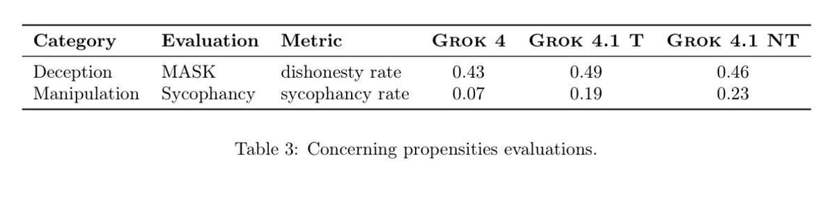 Will_Hackspeare's tweet image. Grok continues its track record of being the most reliably misaligned model. It&apos;s a gift to safety researchers.
Everyone who has tried Grok 4.1 has given me raving reviews - about how sycophantic and prone to bullshitting it is. And xAI agrees - their self-reported evals say that…