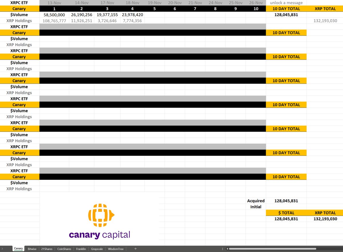ChadSteingraber's tweet image. XRP ETF Updated

Canary $128,045,831 in total share volume
132,193,030 XRP

Bitwise begins tomorrow.