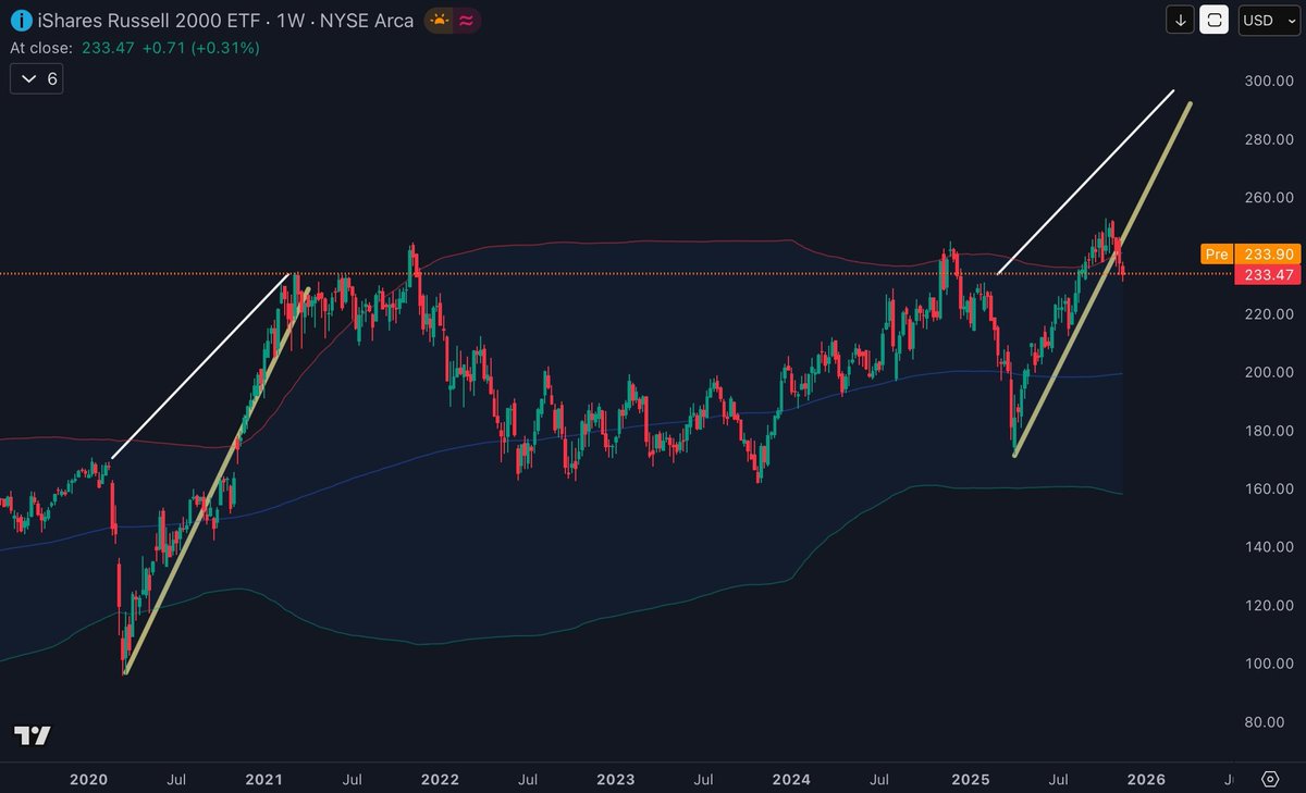 apex_actuary's tweet image. $IWM compared to Covid crash+recovery. 

So far this time is much different.  Flat for 5 years.