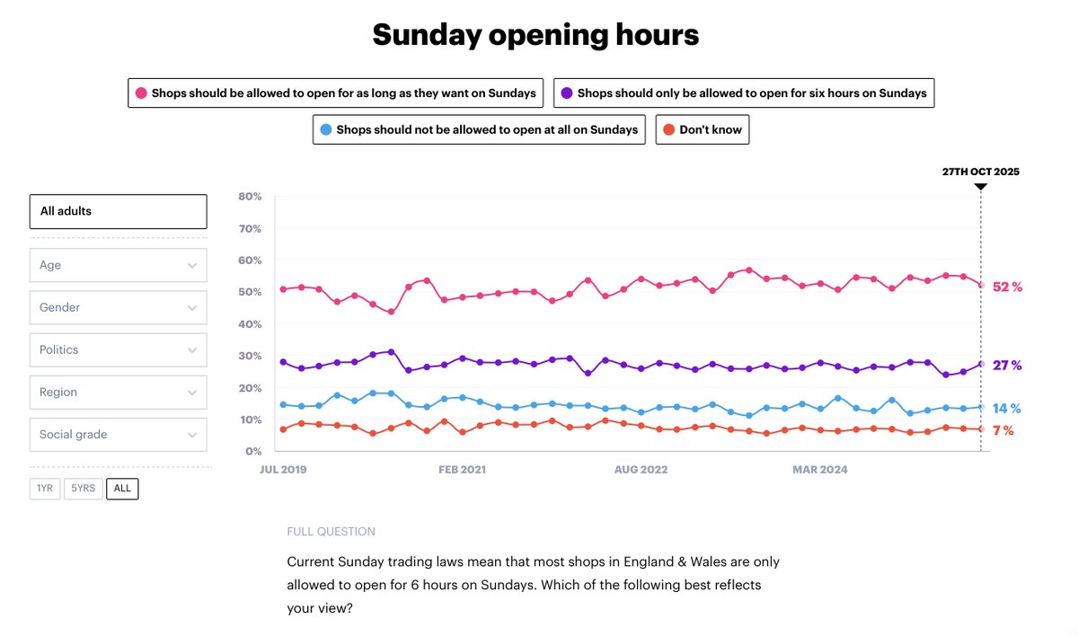 OpenSundaysUK's tweet photo. 🛍️ Should shops be able to open as long as they want on Sundays?

A YouGov poll (27 Oct 2025) shows 52% of people in England &amp; Wales say yes.

Time to rethink Sunday trading laws? What do you think? 👇 #SundayTrading 

source: https://t.co/nExaONktWH https://t.co/pF0zda4uMV