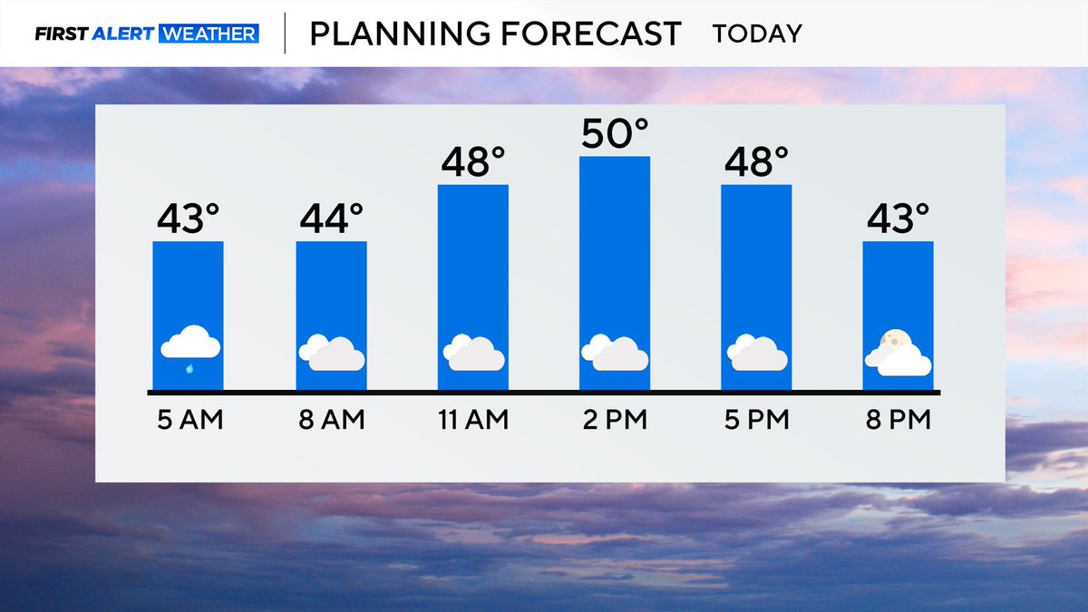 CutterMartin's tweet image. We lose the rain, but keep the gloom. Chilly and dreary day is on tap. In fact, more clouds than sun through Saturday morning.