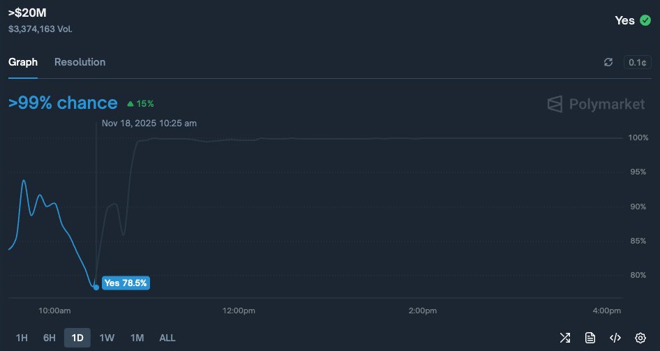Polymarket 上关于 Solomon ICO 超过 $20M 承诺概率的图表