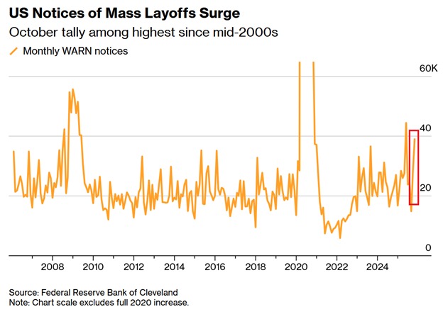 KobeissiLetter's tweet image. US mass layoff warnings are rising at a concerning pace:

39,006 Americans were given advance layoff notice in October, the 2nd-highest since the 2020 pandemic.

These notices are issued under the Worker Adjustment and Retraining Notification (WARN) Act, which obligates covered…