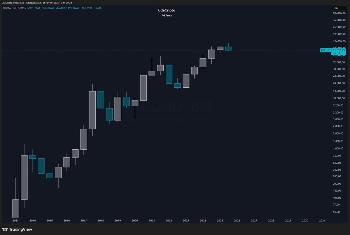 CdeCriptoz's tweet image. Bitcoin en grafico de 6 meses, los meses en rojo hasta ahora han sido:

H1 2014 / H2 2014 (bear market)
H1 2015
H1 2018 / H2 2018 (bear market)
H2 2019
H1 2022 / H2 2022 (bear market)
H2 2025

Interesante el patron, luego de cada vela de 6 meses que cierra en rojo y que no es un…