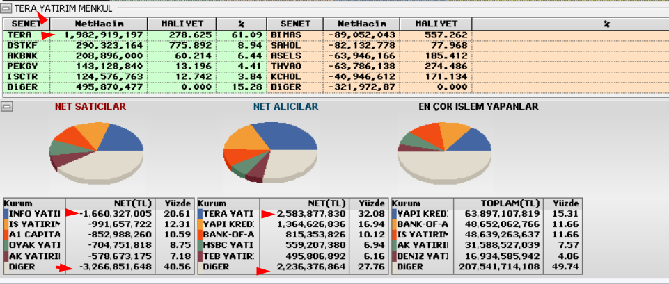 Flockee0's tweet photo. #Borsaistanbul #BORSA 

HEY YAVRUM HEY DERLER ADAMA!! NE GÜZEL SİSTEM VALLAHİ HAYRETLE İZLİYORUZ AYLARDIR.. https://t.co/qwEs9ujocG