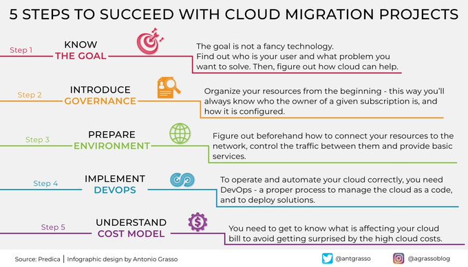 iDigitalKingdom's tweet image. Along with other elements, app modernization must be our guiding star when we start an application migration process, especially in cloud migrations. RT @antgrasso #CloudComputing #CloudMigration #SoftwareEngineering