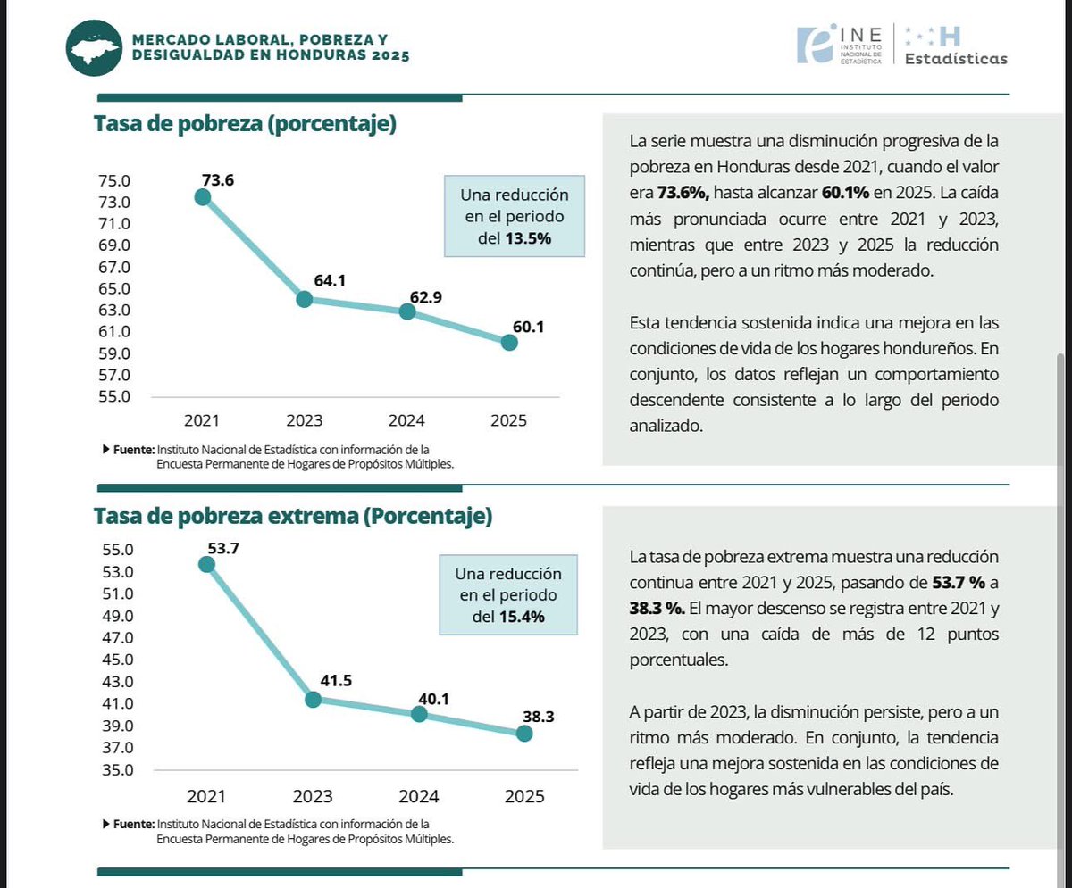 ricsotohn's tweet image. #LoÚltimo 🗣️🚨 El Gobierno del Partido LIBRE, encabezado por la Presidenta @XiomaraCastroZ, recibió la pobreza en 73.6% en 2021 y hoy, a meses de cerrar su mandato, logra una reducción histórica a 60.1% en 2025. ➡️ Una reducción de 13.5 puntos.

La pobreza extrema también tuvo un…