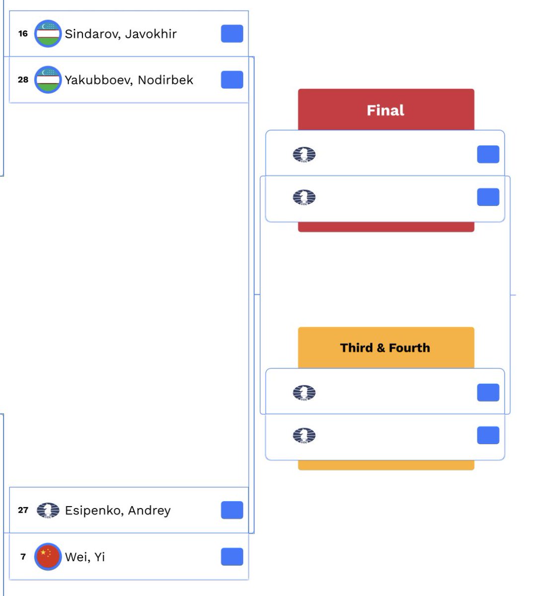 thechessnerd's tweet image. The Semi-Finals are abound!

My predictions (Make yours below!):

4th Nordirbek Yakubboev 🇺🇿
🥉Andrey Esipenko
🥈Javokhir Sindarov 🇺🇿
🥇Wei Yi 🇨🇳