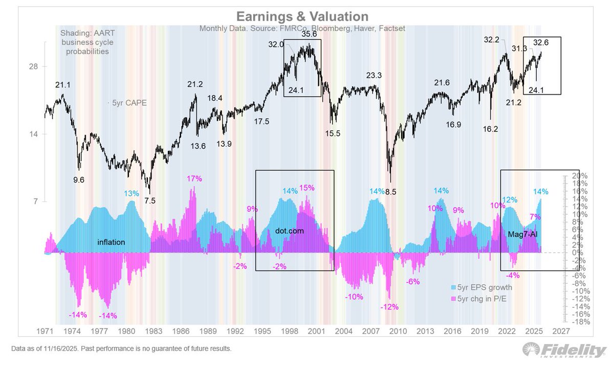What else is different now vs then? Below I show the 5-year growth rate (CAGR) for earnings vs the 5-year change in P/E ratio. Note that during the late 1990’s the EPS CAGR was already decelerating while the P/E expansion reached historical extremes. Classic bubble stuff. This