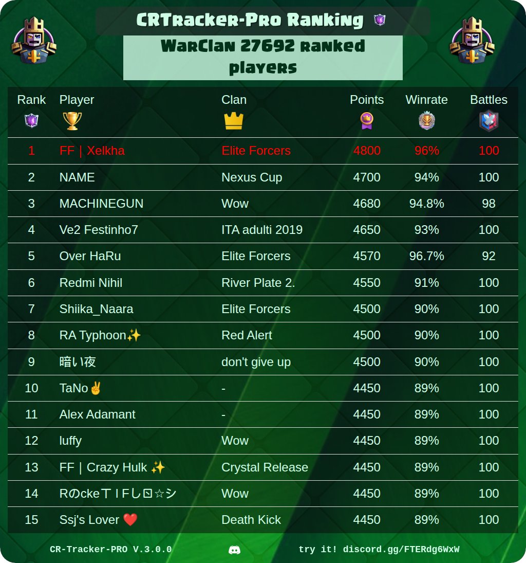 CR_Tracker_Pro's tweet image. 🏆 CRtracker-PRO Rankings Of The Day 🏆

🔥 Best War Clan Players
⚔️ Best Clans
⭐ Best Path Of Legend Players
👑 Best CRTracker League Players

@ClashRoyale #ClashRoyale #Rankings #CRTrackerPro

See your own ranking here 👉 discord.gg/FTERdg6WxW