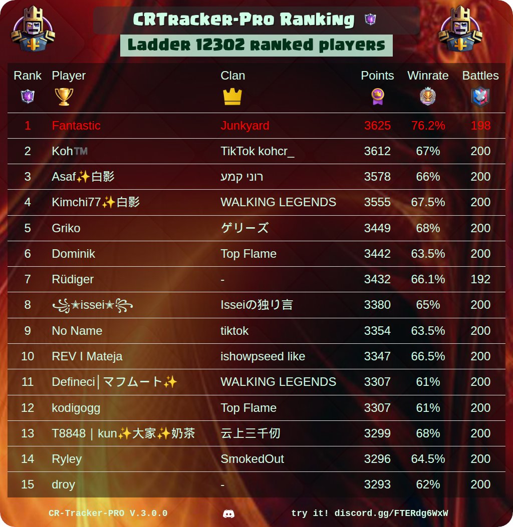CR_Tracker_Pro's tweet image. 🏆 CRtracker-PRO Rankings Of The Day 🏆

🔥 Best War Clan Players
⚔️ Best Clans
⭐ Best Path Of Legend Players
👑 Best CRTracker League Players

@ClashRoyale #ClashRoyale #Rankings #CRTrackerPro

See your own ranking here 👉 discord.gg/FTERdg6WxW