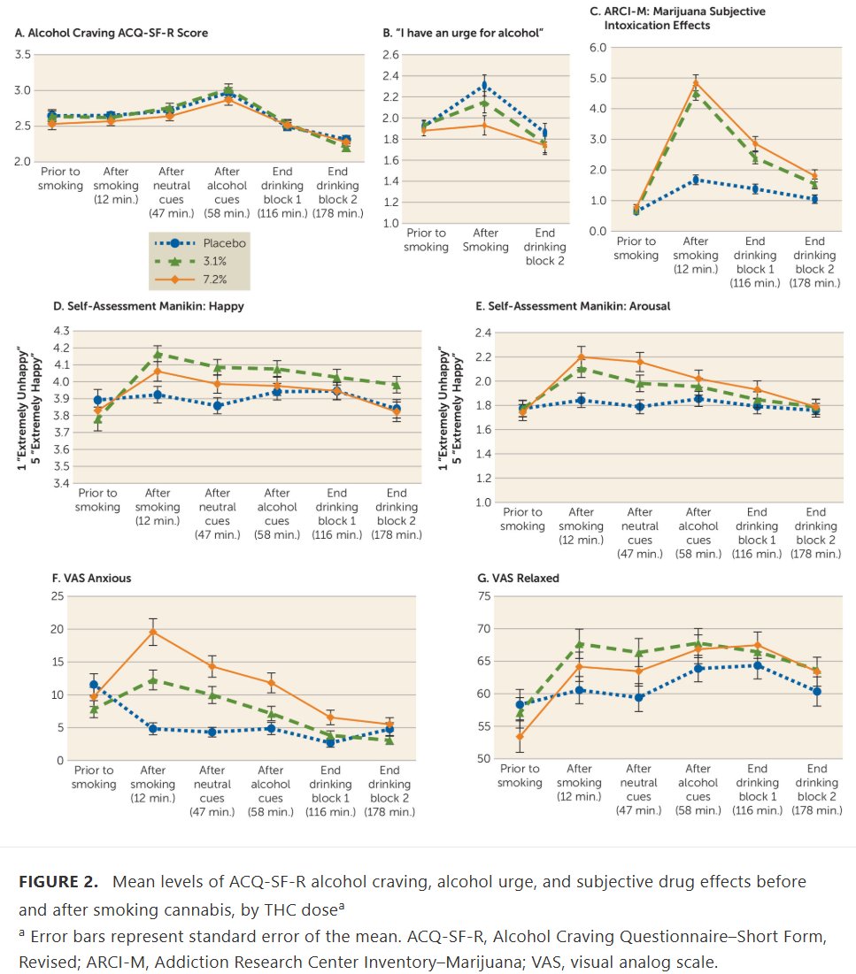 Milwo's tweet image. TL;DR: 7,2% tetrahydrokannabinolia (THC) sisältäneen #kannabis polttaminen vähensi akuutisti #alkoholi kulutusta lumelääkkeeseen verrattuna psychiatryonline.org/doi/10.1176/ap…