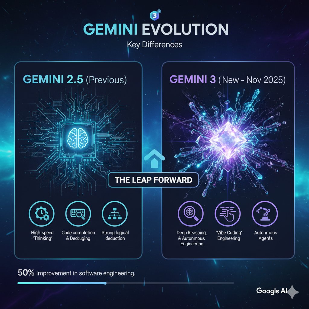 sunnykgupta's tweet image. Everyone is talking about @GoogleAI&apos;s @GeminiApp 3.0, but what is so special about it?

Here is a quick breakdown of the key differences between Gemini 2.5 and the new Gemini 3:

Reasoning Capabilities (The &quot;Deep Think&quot; Leap)
Gemini 2.5 introduced &quot;thinking models&quot; (like Gemini…