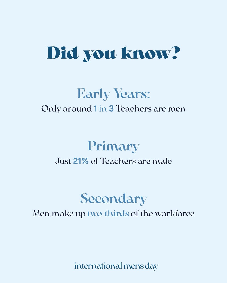 AffinityAWS's tweet image. Today is #InternationalMensDay! 🚹 
Let’s celebrate the impact men make in education—from sparking curiosity in early years to guiding teens. 
At Affinity Workforce, we champion diversity &amp;amp; encourage more men to teach. Why do we need more male teachers? 👇 

#TeachingMatters