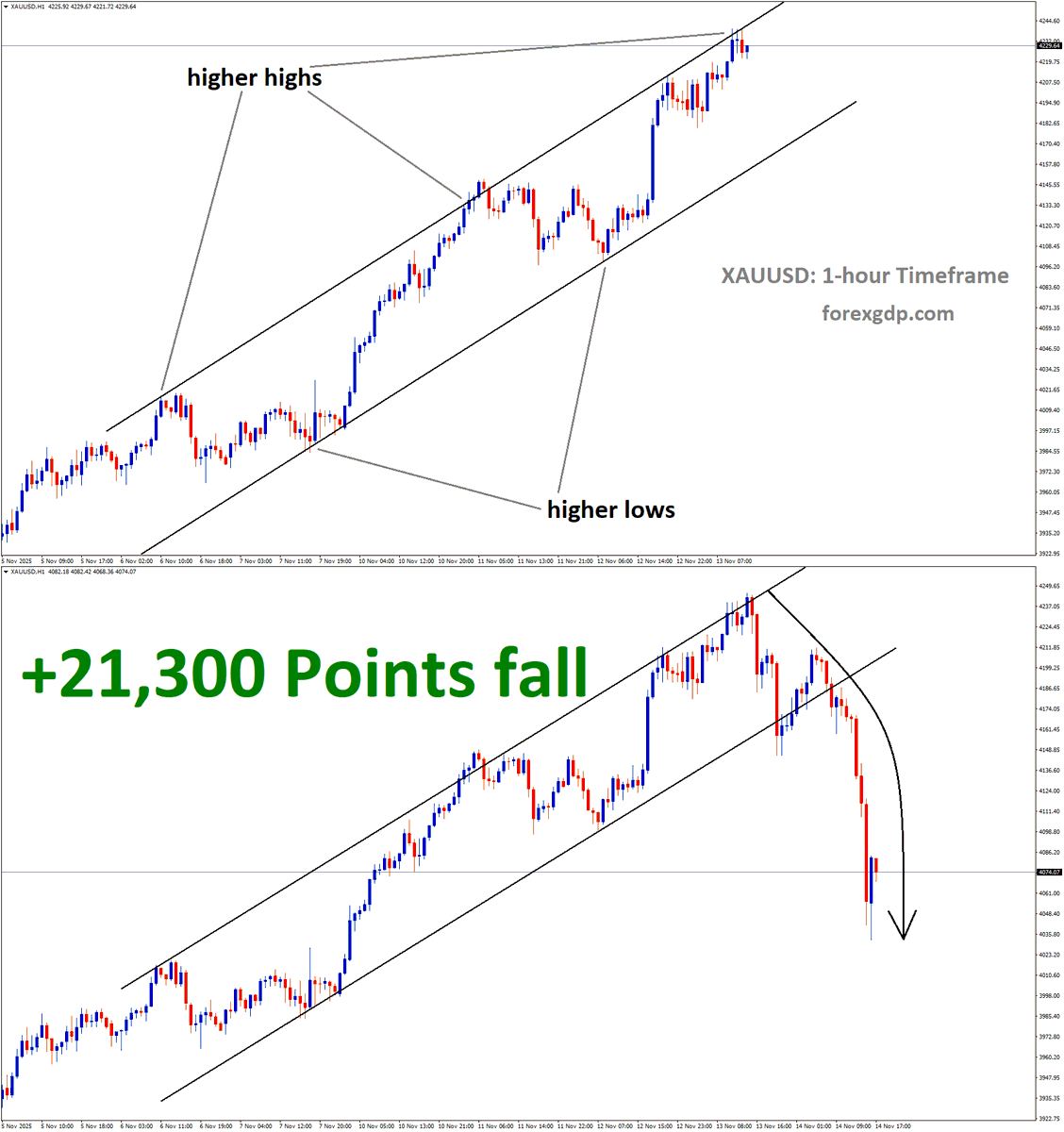 FOREXGDP's tweet image. +21,300 Points XAUUSD price fell from the higher high area of the Uptrend channel. check previous higher high area analysis here: forexgdp.com/news/xauusd-hi…

🔥 How to trade the Ascending channel in your chart? check here : forexgdp.com/learn/trendlin…

✅ Holding is a powerful skill for…