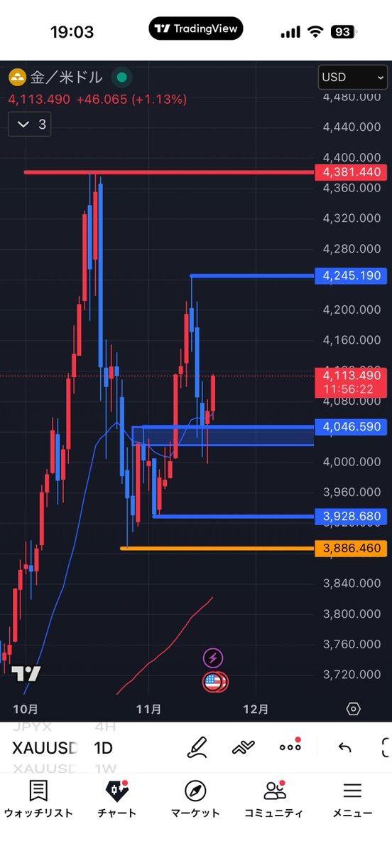 ゴールド↑↑

日足見ると4200くらいまでいくのかな？？
