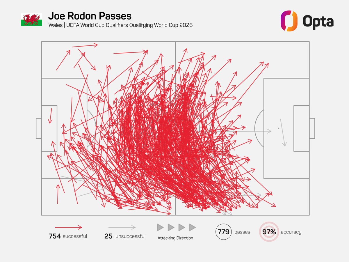 JRCooper26's tweet image. Joe Rodon completed more passes than any other player in this year's group stage of UEFA World Cup qualifying (754) - he only misplaced 25 passes in seven games. #lufc
