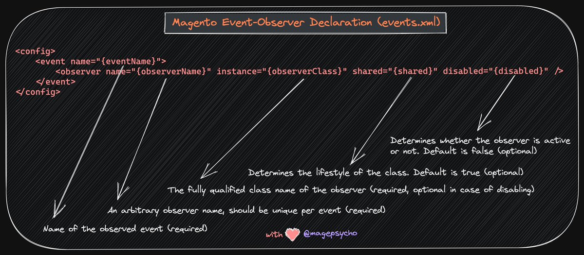 rajkbnp's tweet image. #DailyTips #Magento #Adobe #Certification

✴️ Magento Event-Observer CheatSheet✴️

RTs are appreciated 🙏