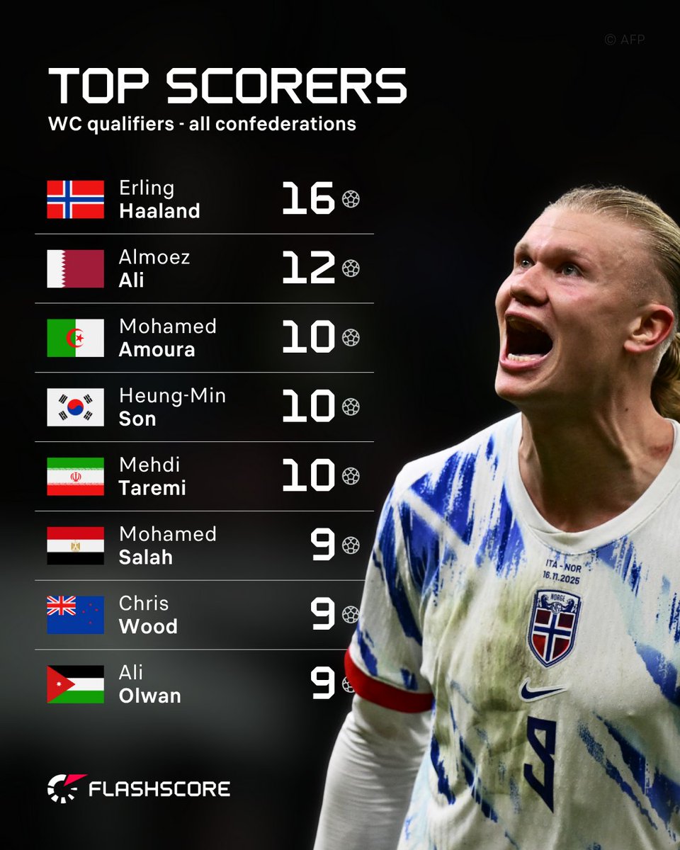 Flashscorecom's tweet image. Haaland stands alone at the top of the WCQ mountain. 🏔️