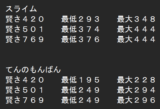 PremiumTos's tweet photo. ドラクエⅡ、ムーン王女でメラ��ーマ放ち続けた結果…
どうやら呪文ダメージは賢さ500が頭打ちっぽい。
#DQ1and2 https://t.co/pfyIghwyNL