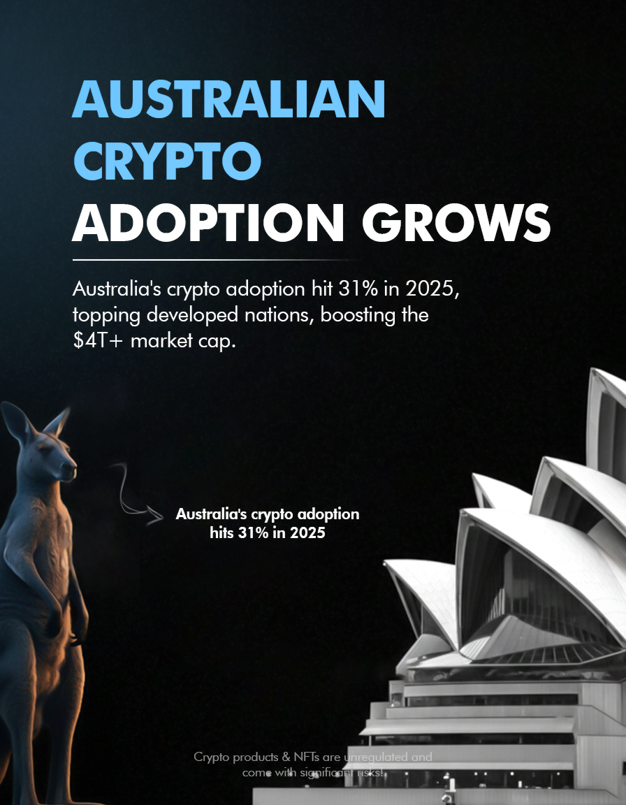 fynzonteam's tweet image. With a crypto adoption rate hitting an incredible 31% in 2025, the nation is topping developed markets and helping push the global market cap past $4T+.

#australiancrypto #cryptoadoption #austrália #digitalassets #cryptonews #web3 #blockchainnews #investincrypto #aussies