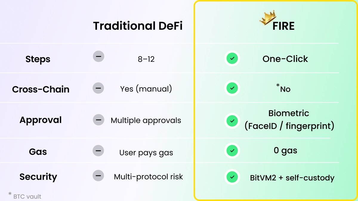fiamma_labs's tweet image. FIRE turns a 10-step DeFi process into 1 click — no bridges, no approvals, no complexity. Just yield. 🔥
