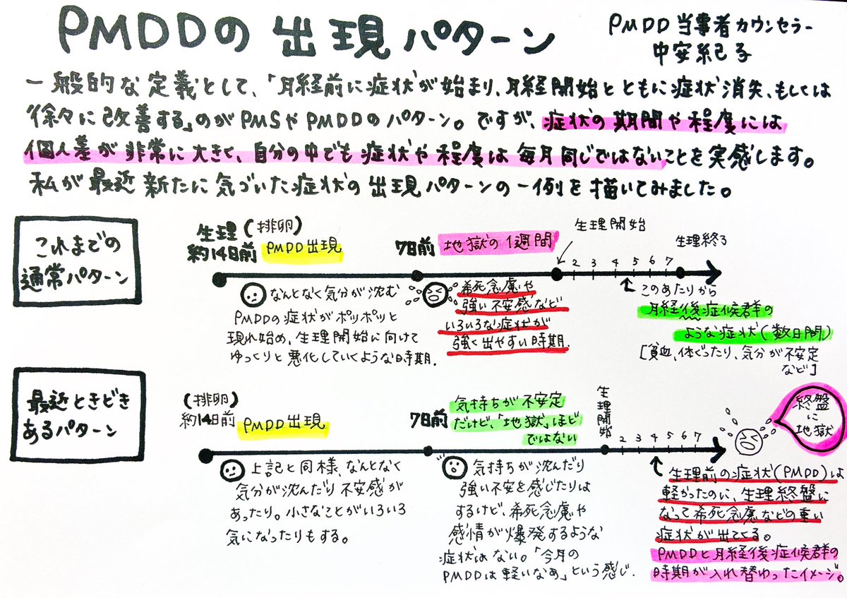 non47659489's tweet image. 【PMDDの出現パターン】
PMSにも共通することですが、生理前の症状の強さや出現期間には個人差があります。それは個人の中でも毎月同じとは限らず、その月の体調やストレス状態、年齢によるホルモンバランスの変化などによっても異なります。最近の私に時々ある出現パターンを描きました。
#PMDD
#PMS