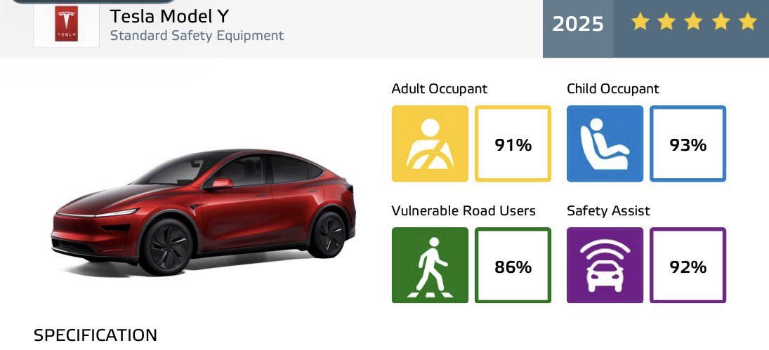 teslaxander's tweet photo. Das neue Model Y erreicht Bestnoten im NCAP Crashtest.

Besonders im Vergleich zu den Mitbewerbern KIA EV5, Skoda Elroq und BYD Seal 6 sieht man, wie führend Tesla ist.

Wer sich und seine Familie liebt, fährt im sichersten Auto der Welt. https://t.co/rXOJ3E7igq