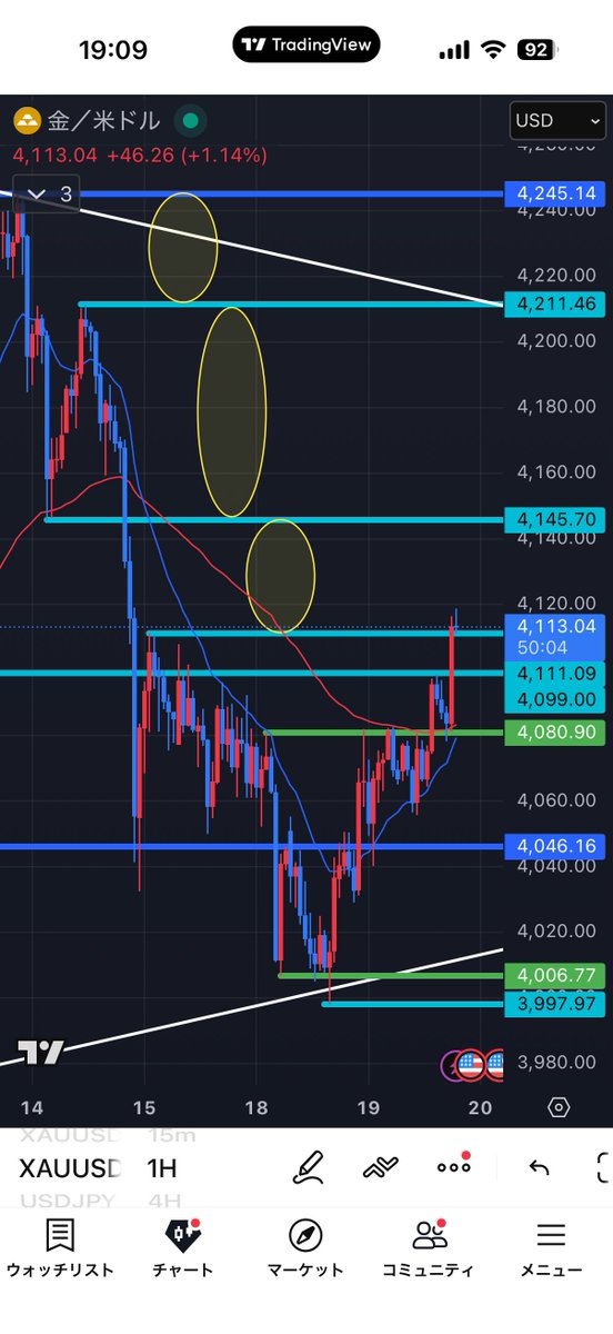 1Hで空白の部分狙って押し目買いしていきたいですね📈