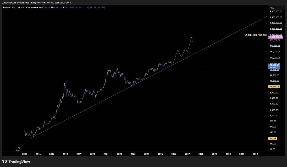 luckychartape's tweet photo. The road to $1,000,000 per $BTC

(or I take stop loss)

#Bitcoin 

"For with God nothing is impossible"

Am I right @yhbryankimiq? https://t.co/rWHO2a9HHH