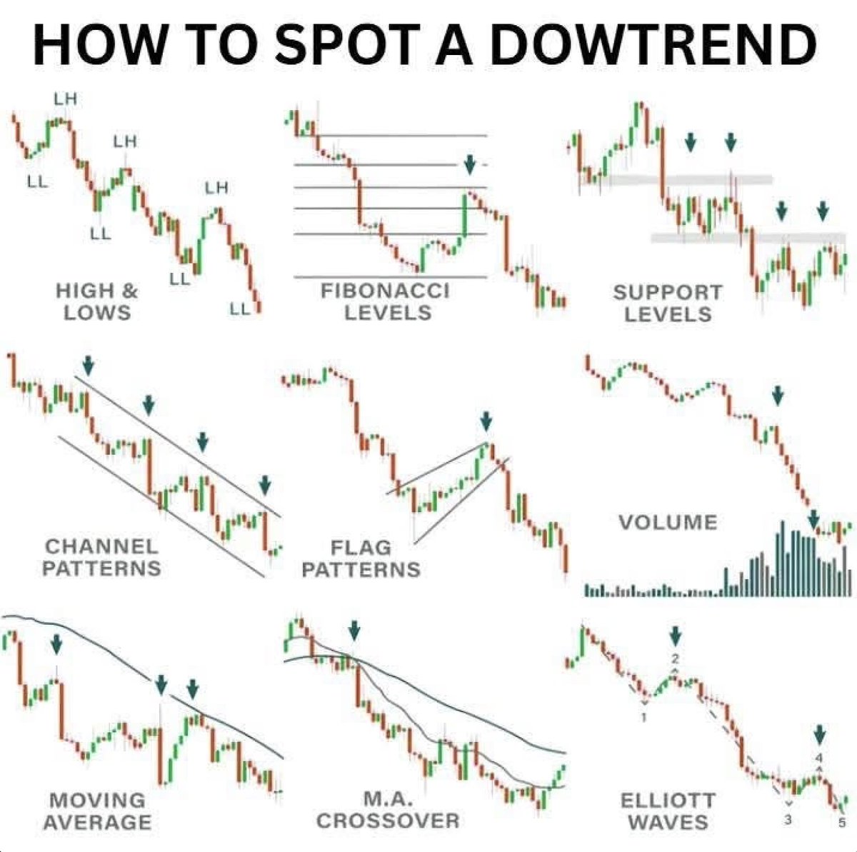 greenytrades's tweet image. How to spot a downtrend - might be useful