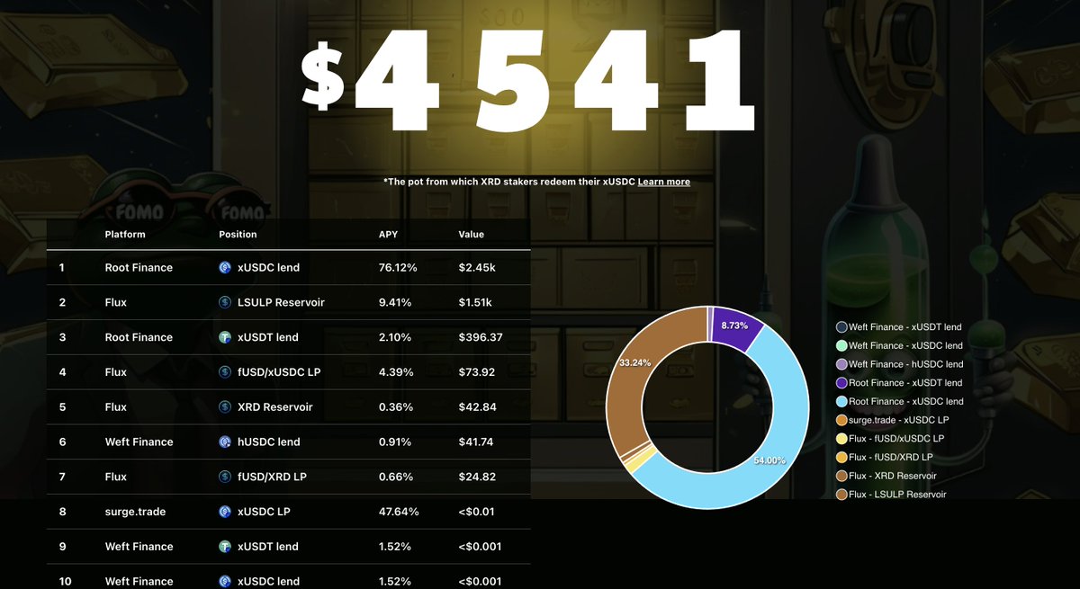 🚨 $HIT, $FOMO &amp; $DCKS Airdrop - COMPLETE 🚨

11,157 $FOMO, 20,541 $DCKS &amp; 833 M $HIT Sent 

$186 xUSDC bought and added to@RootFinanceXRD at 76% APY - too easy

- Keep your $XRD
- Stake to our node
- Get unreal exposure to <a href="/radixdlt/">Radix - Radically Different DeFi</a> DeFi APYs

How is everyone not on this??