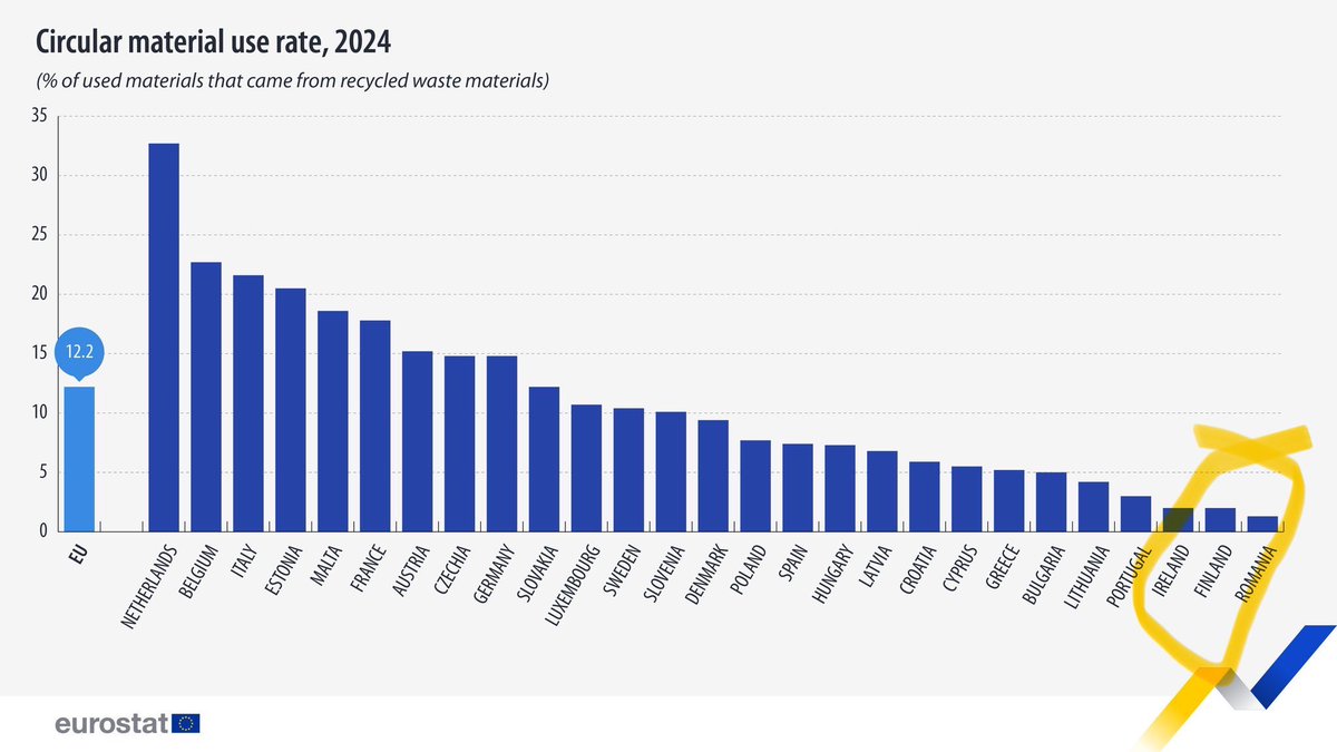 ManTray3's tweet image. The score of #Finland in these statistics has bothered me for some time. Does it have to do with forestry?