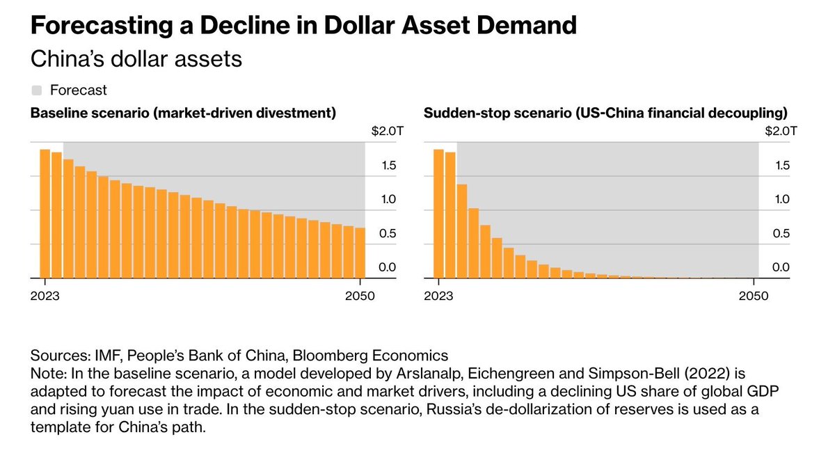 richardturrin's tweet image. 1/5  🧵 #DEDOLLARIZATION DAILY: 

When you mention de-dollarization most people are looking for a big moment, a grand finale, the reality will be something very different, a slow loss of confidence is all it takes to start a long, slow yet deliberate process. 

El-Erian with the…
