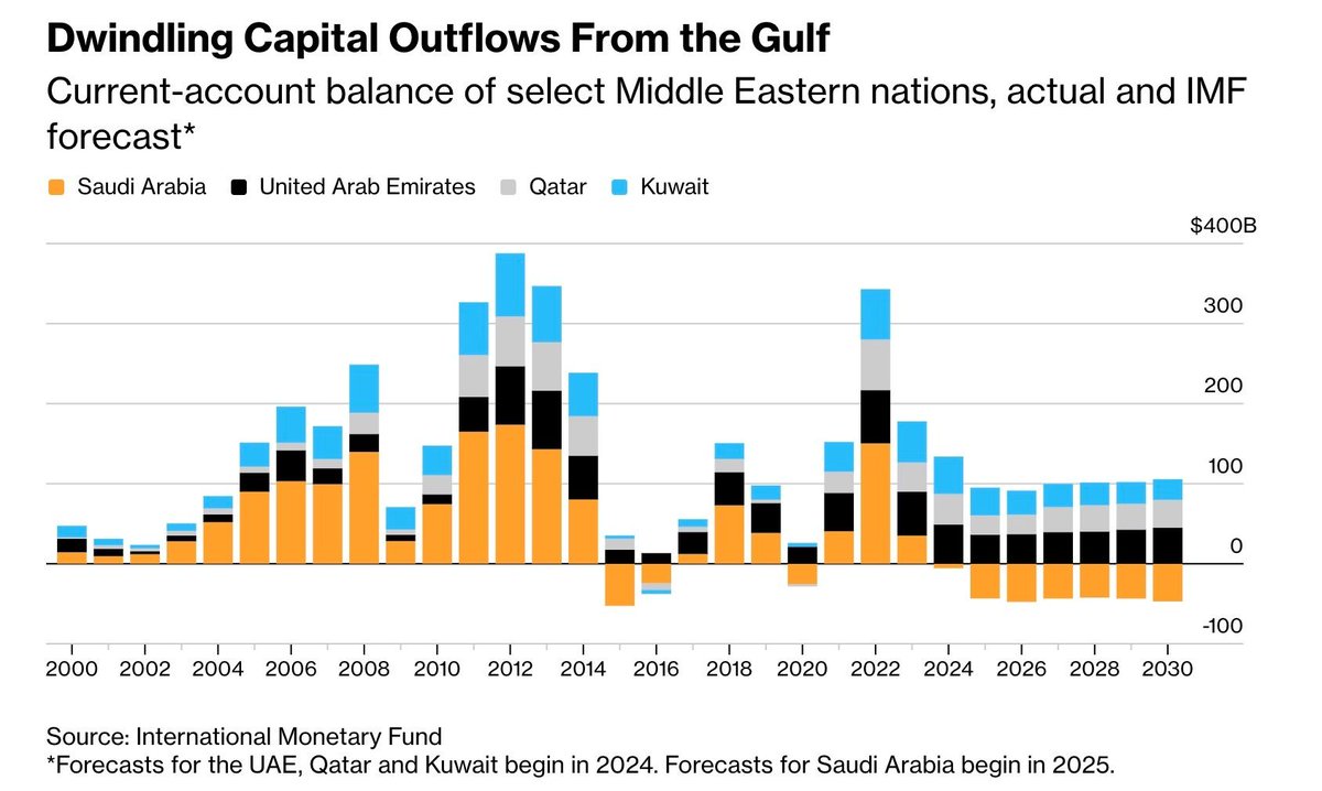 richardturrin's tweet image. 1/5  🧵 #DEDOLLARIZATION DAILY: 

When you mention de-dollarization most people are looking for a big moment, a grand finale, the reality will be something very different, a slow loss of confidence is all it takes to start a long, slow yet deliberate process. 

El-Erian with the…