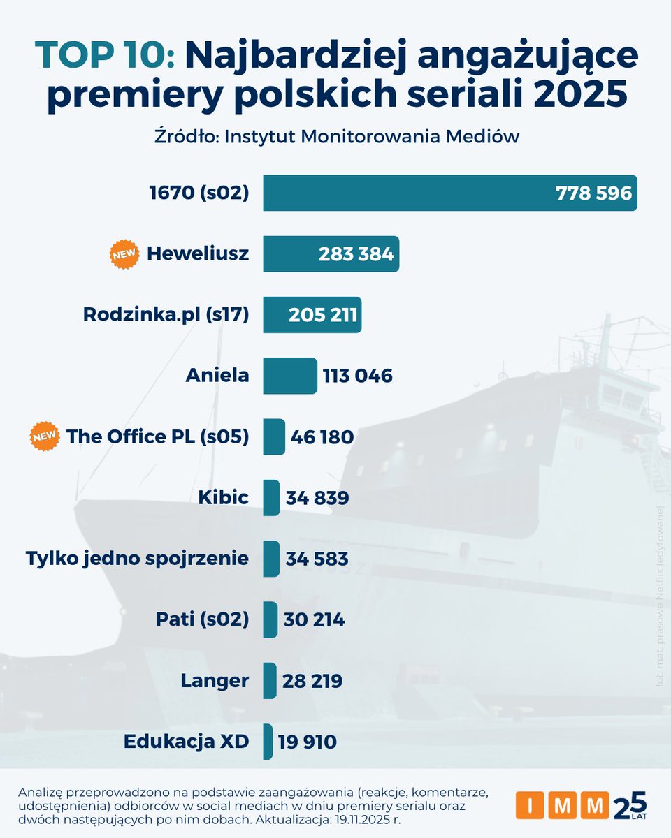 IMMonitoring's tweet image. #Heweliusz dogania 1670. Najchętniej komentowane premiery polskich seriali w 2025 r. ⬇️

Pełna analiza 🔗imm.com.pl/baza-wiedzy/ak…

📨 @RomanCzejarek @PolskieRadio24 @KinoAlertPL @serialowa @dz_baltycki @jacek_liberski @NetflixPL @HBOMaxPoland @canalplus @TVP @SkyShowtime @Filmweb