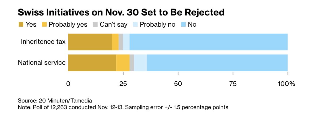 💰 La Suisse dit NON à la taxation des milliardaires !

Le projet de taxe d'héritage sur les super-riches s'effondre avant même le vote du 30 novembre.

75% des votants REJETTENT la proposition des Jeunes Socialistes...

Pourtant, la taxe de 50% ne concernerait QUE les