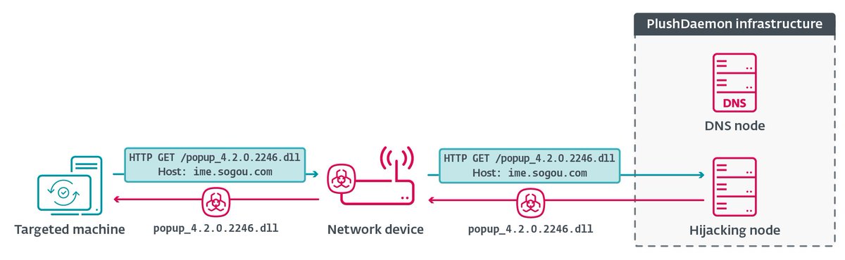 ESETresearch's tweet photo. When the software communicates with the hijacking node, it issues instructions to download an update for a DLL; in reality, the downloaders that we call LittleDaemon and DaemonicLogistics ultimately deploy the #SlowStepper backdoor. 3/5 https://t.co/6btIli2sov