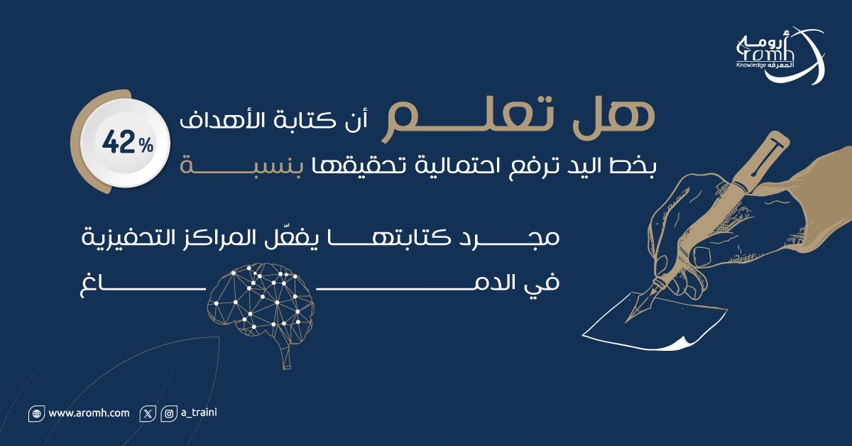 علميًا… كتابة الأهداف بخط اليد ترفع احتمالية تحقيقها بنسبة 42%!
هدفك الجاي؟ اكتبه، خطّط له، وابدأ بخطوة صغيرة.
#Leadership #Training #Aromh