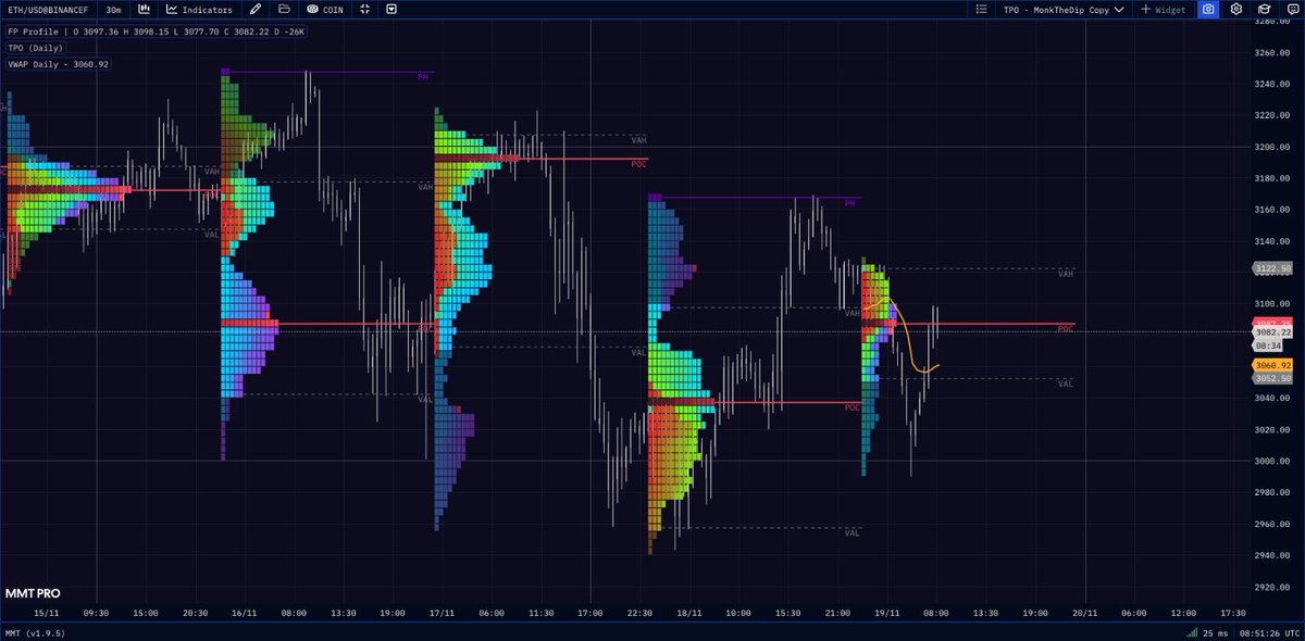 captaincrypto21's tweet image. V-shape annulé. Je t’explique le risque.

Hier, on a eu des rebonds propres. 

$ETH nous a fait +200 points, mais pas assez violent pour valider un vrai 
V-shape sur le H4.

En revanche, le marché a laissé un début de signal à surveiller : un creux plus haut que le précédent. 
Et…