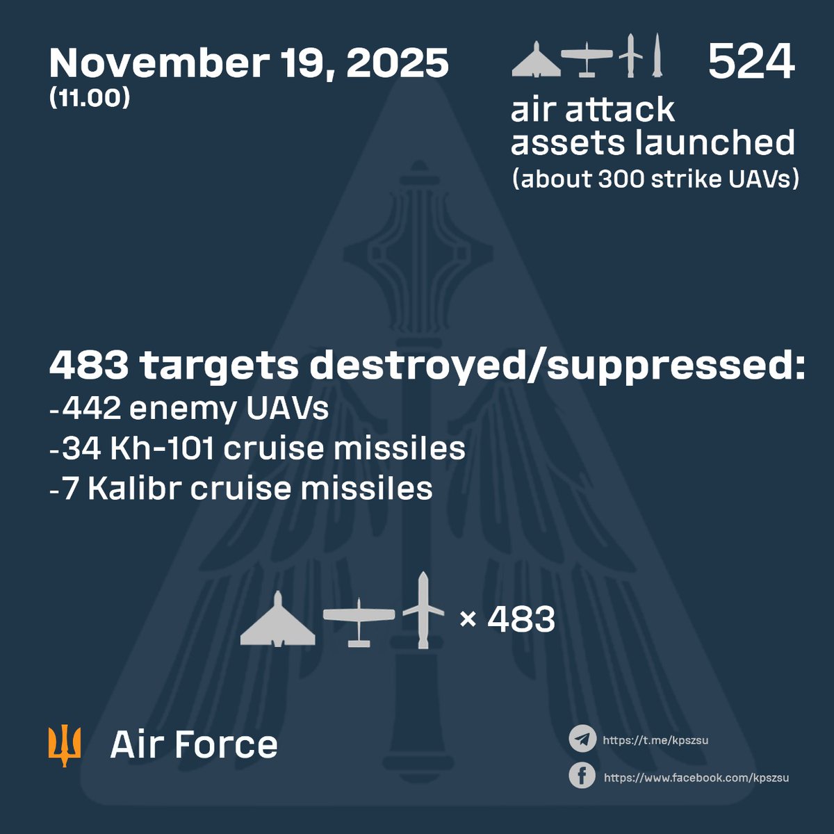 DefenceU's tweet image. Overnight, russia launched a massive air attack targeting Ukraine&apos;s critical infrastructure. The aggressor used 476 Shahed-type UAVs, 40 Kh-101 cruise missiles, 7 Kalibr cruise missiles, 1 Iskander-M ballistic missile.

Ukrainian air defenders shot down:
◾️ 442 enemy UAVs
◾️ 34…