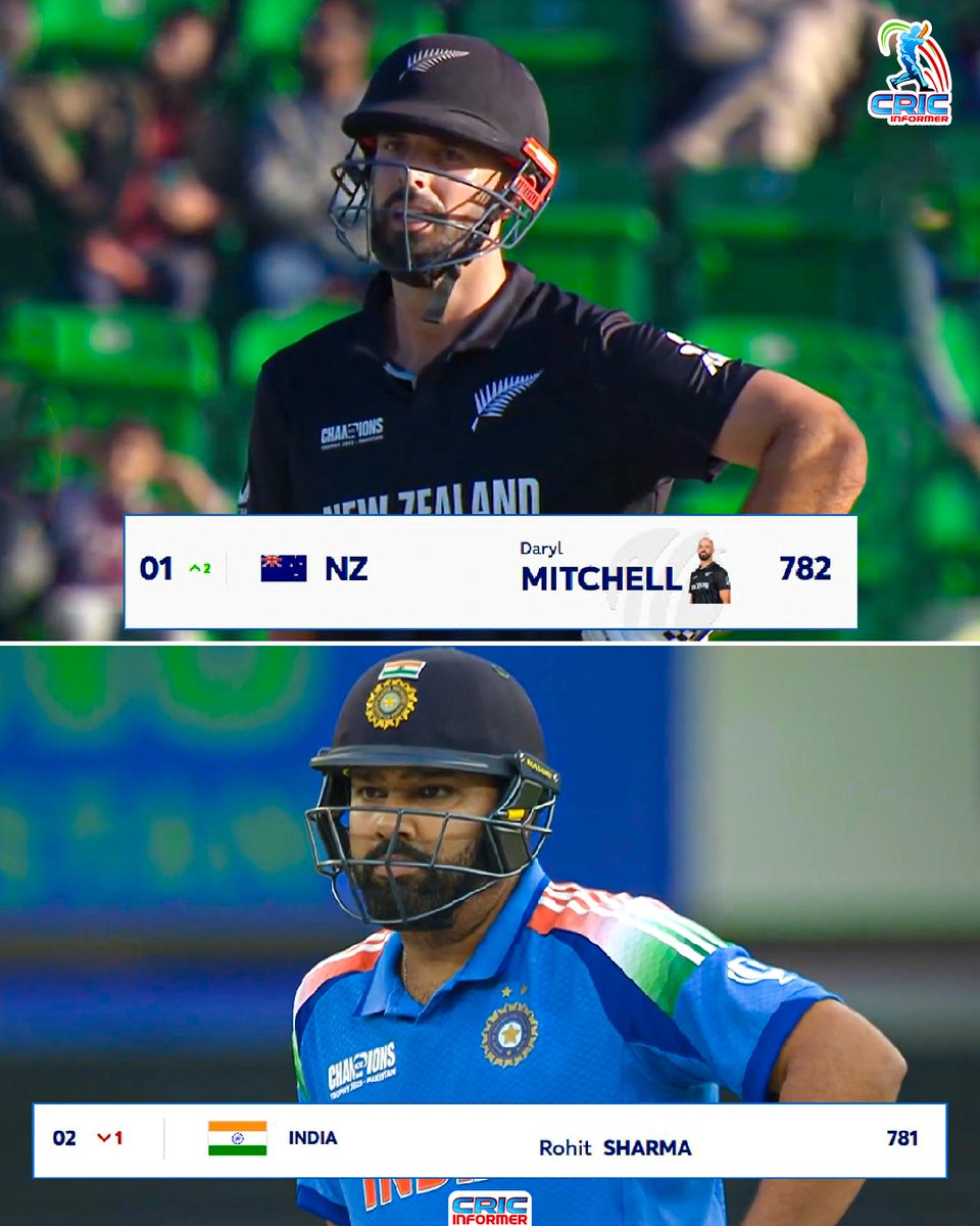 CricInformer's tweet photo. Daryl Mitchell surpasses Rohit Sharma to become the new World No. 1 ODI batsman with 782 rating points, edging past Rohit’s 781.

#nzvswi #RohitSharma #darymitchell #icc https://t.co/CdymMOySPh