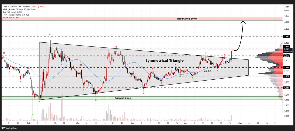 WHALES_CRYPTOt's tweet image. #CAKE

PancakeSwap has recently broken out of the symmetrical triangle formation on the 8H chart
A confirmed move above current resistance could push the price toward $4.50🎯

👇Crypto Traders-join Telegram👇 

t.me/Whales_Crypto_… 
.