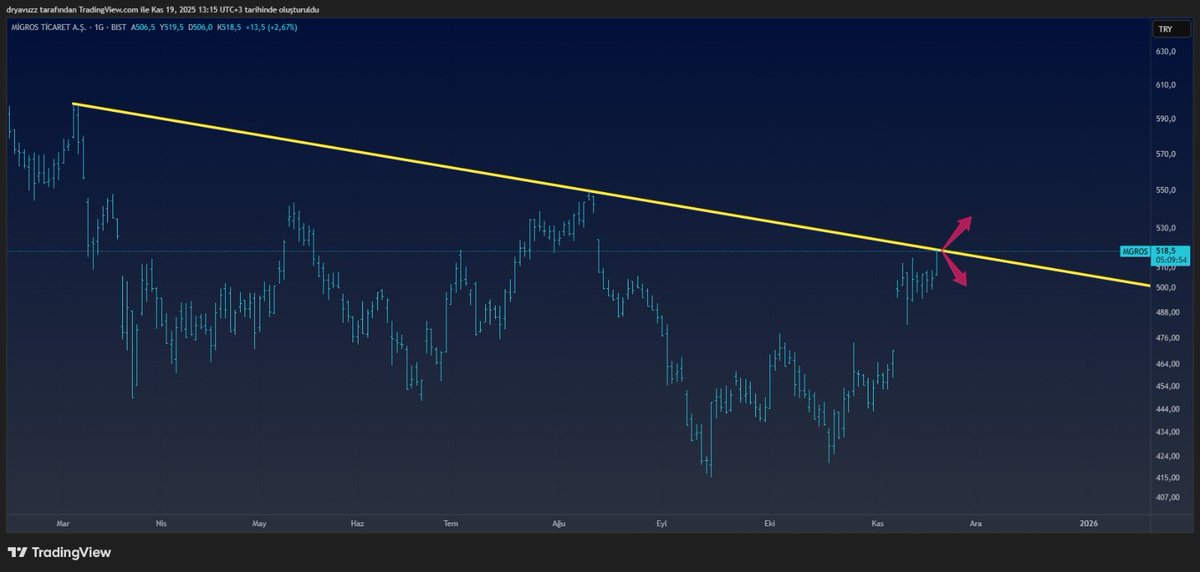 DrS_Y_L's tweet image. #mgros şuan düşen trend direncini ediyor.