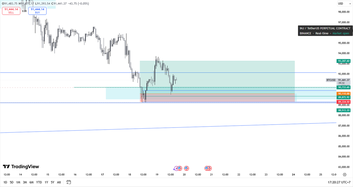 rizamhmm's tweet photo. Just opened the Bitcoin chart and was about to take an entry. Unfortunately, my order didn’t go through because I didn’t double-check it. I was planning the position based on the 50% wick of the 4H candle and a 1H order block. 😭 https://t.co/SNHDarImfA