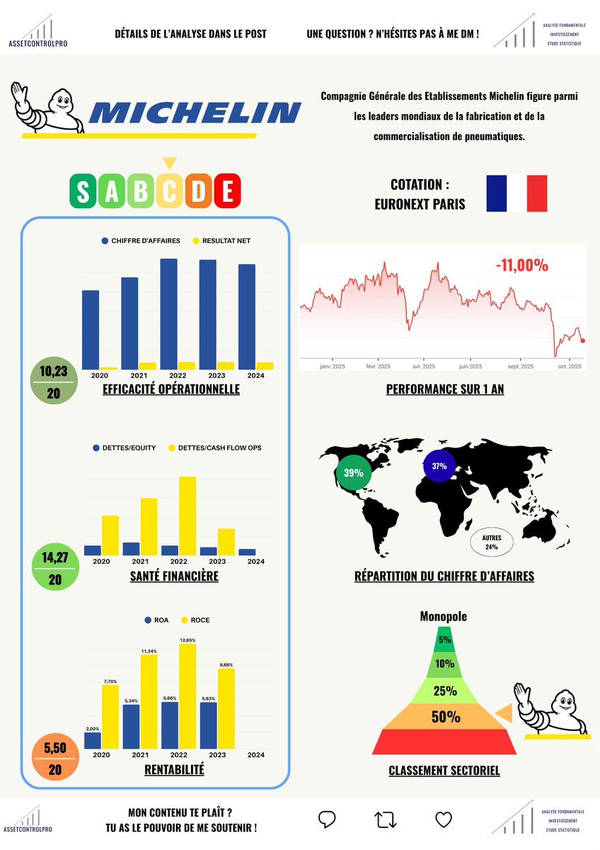 AssetControlPro's tweet image. 🇫🇷 ANALYSE MICHELIN $ML.PA

🔎 Présentation express
📰 Actus brûlantes
🎯 Forces/Faiblesses
📊 Analyse fondamentale complète
🏁 Ma note finale

👇 Détails ici et sur l’image 👇

🔎 Présentation express

Michelin, fondée en 1889 à Clermont-Ferrand (France), est un leader mondial…