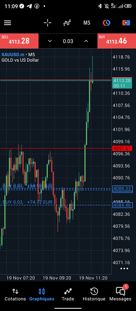 Gold on fire 🔥
#Alaofx