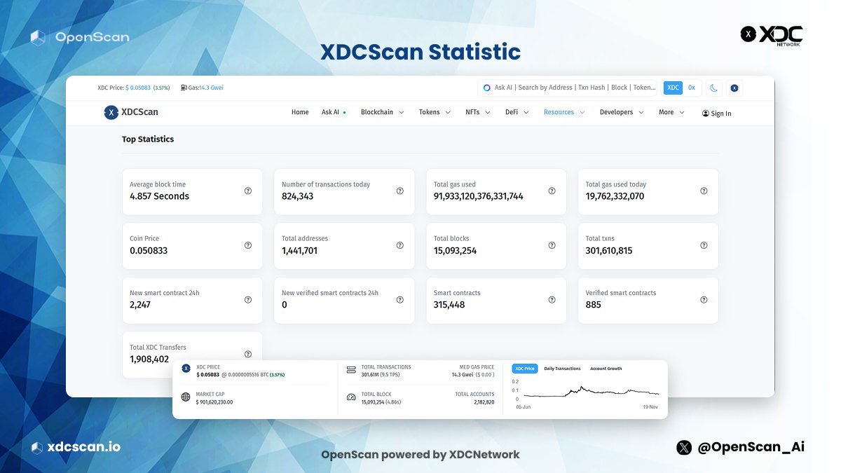 OpenScan_Ai's tweet image. 📊 Stay on top of the XDC Network in real time!
XDCScan now gives you live stats - blocks, transactions, gas usage, smart contracts, and more.
Monitor network activity as it happens and stay ahead.
Your live dashboard for everything happening on the XDC blockchain.

#XDC #XDCScan